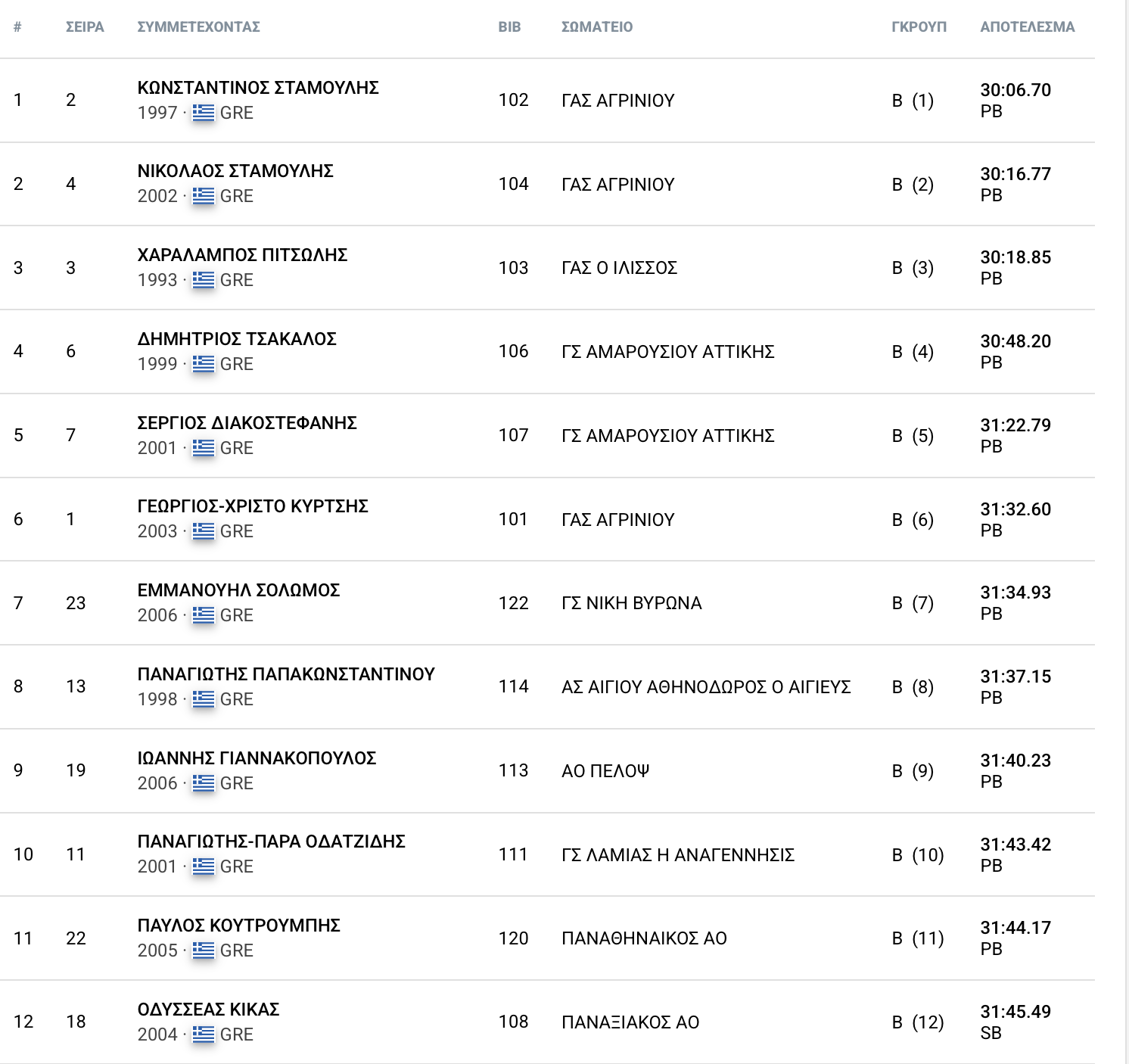Πανελλήνιο 10.000μ: Σταμούλης και Αναστασάκη οι νικητές (αποτελέσματα)